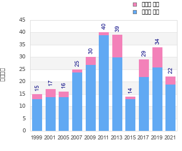 Finisher history