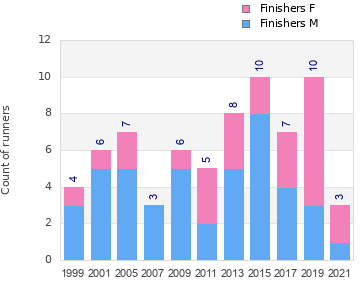Finisher history