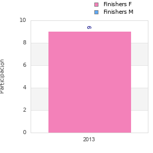 Finisher history