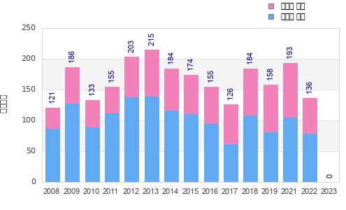 Finisher history