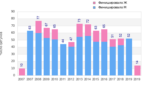 Finisher history