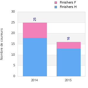 Finisher history