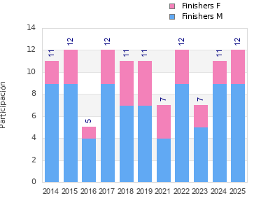 Finisher history