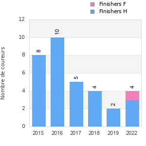 Finisher history