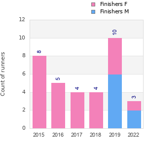 Finisher history