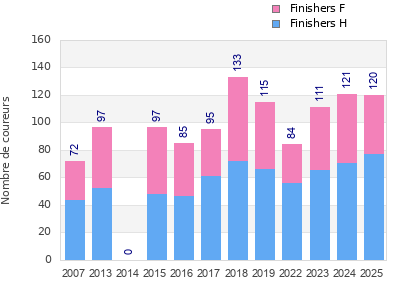 Finisher history