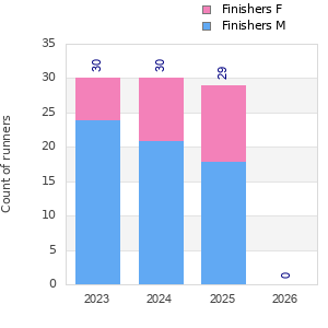 Finisher history