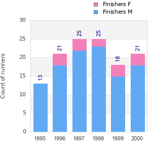 Finisher history