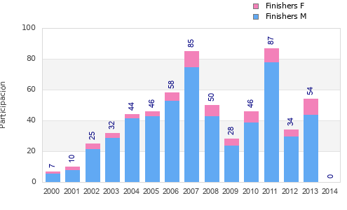 Finisher history