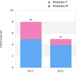 Finisher history