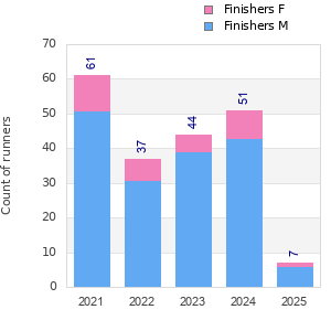 Finisher history