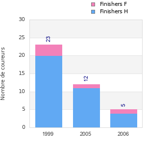 Finisher history
