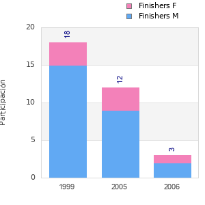 Finisher history