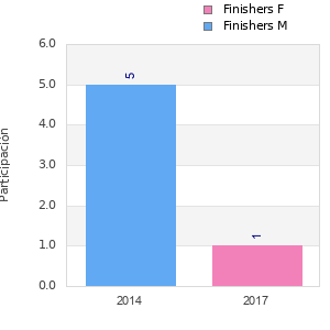 Finisher history