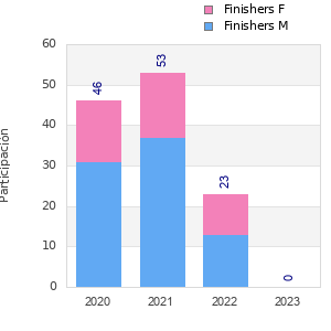 Finisher history