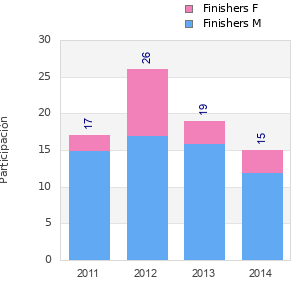 Finisher history