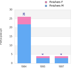 Finisher history