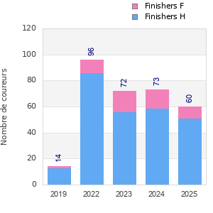 Finisher history