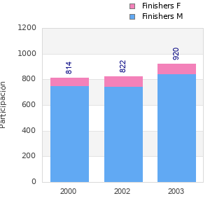 Finisher history