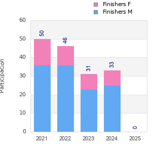 Finisher history
