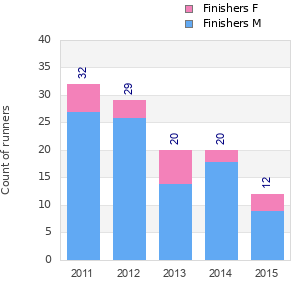 Finisher history