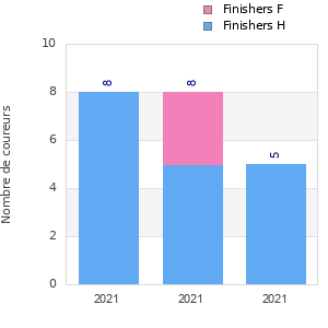 Finisher history