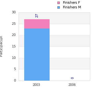 Finisher history
