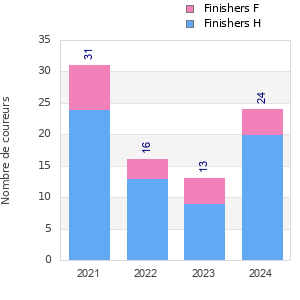 Finisher history