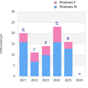Finisher history