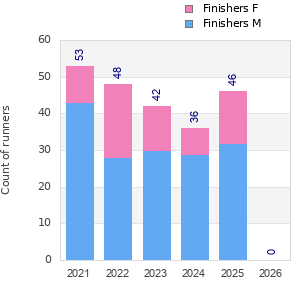 Finisher history