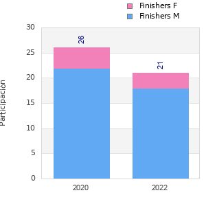 Finisher history