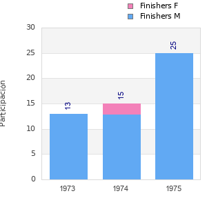 Finisher history