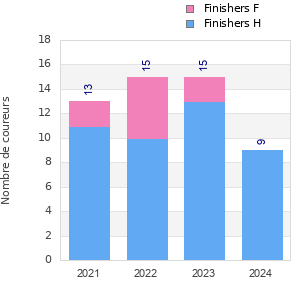 Finisher history