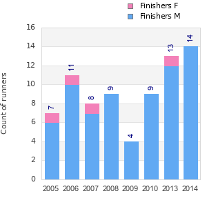 Finisher history