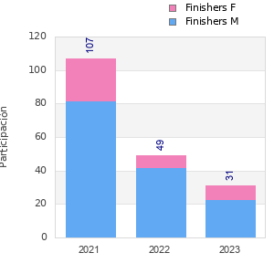 Finisher history