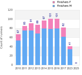 Finisher history