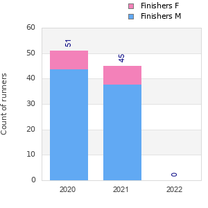 Finisher history