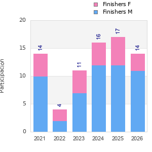 Finisher history