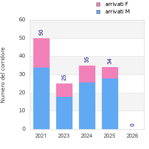 Finisher history