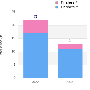 Finisher history