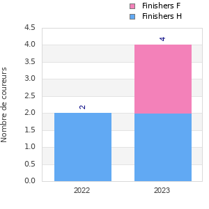Finisher history