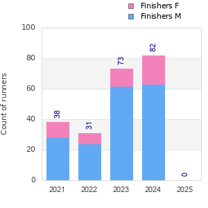 Finisher history