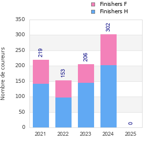 Finisher history