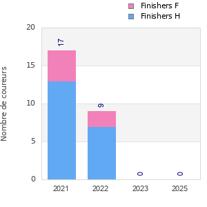 Finisher history