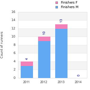 Finisher history