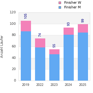 Finisher history
