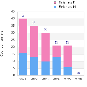 Finisher history