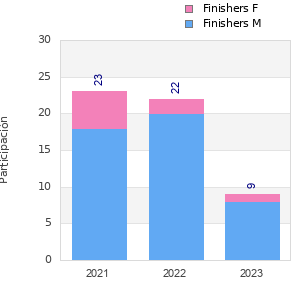 Finisher history