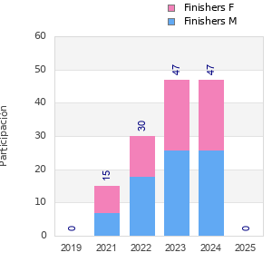 Finisher history