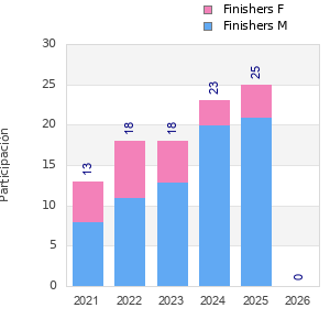 Finisher history